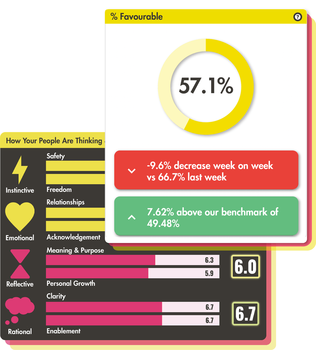 Platform screenshot showing percentage favourable responses